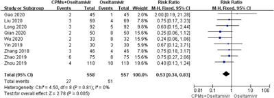 Efficacy and Safety of Chinese Patent Medicine Combined With Oseltamivir in Treatment of Children With Influenza: A meta-Analysis